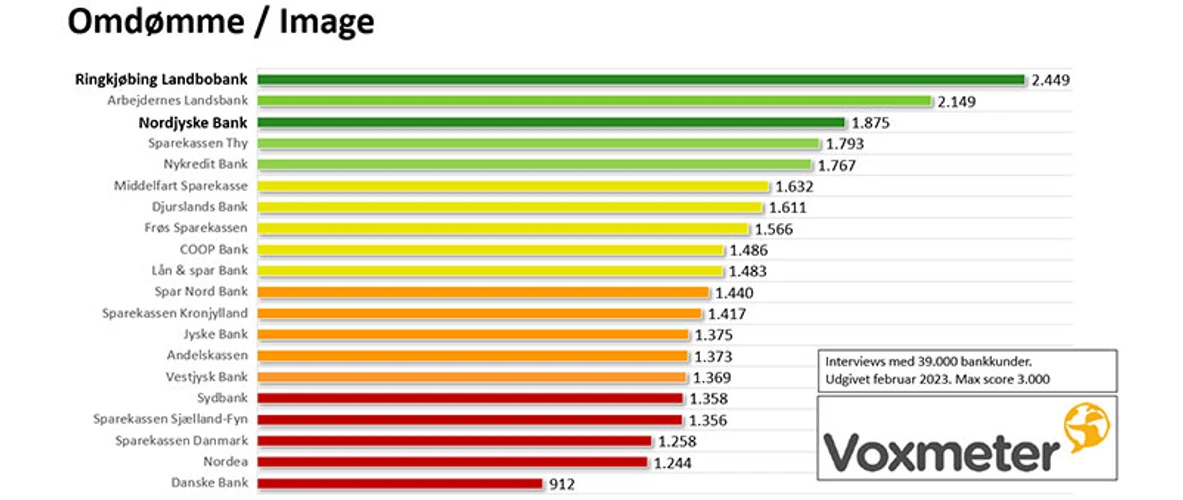 Bedste image blandt banker i Danmark