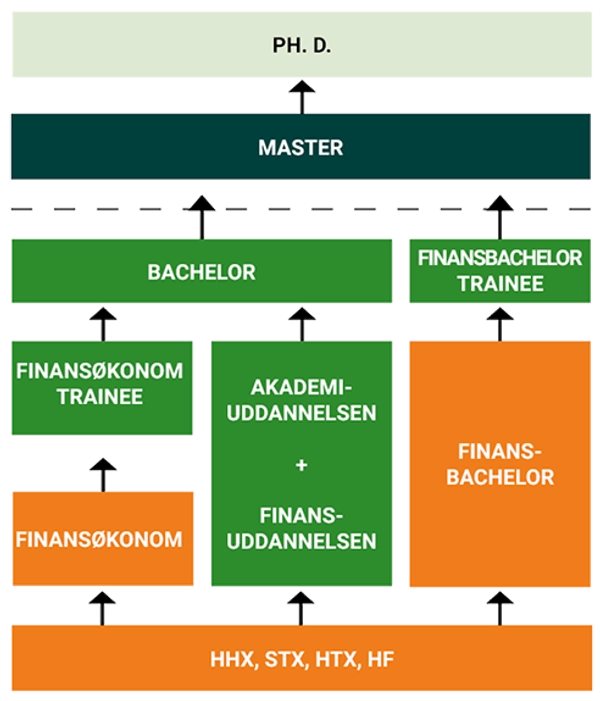 Finansuddannelse